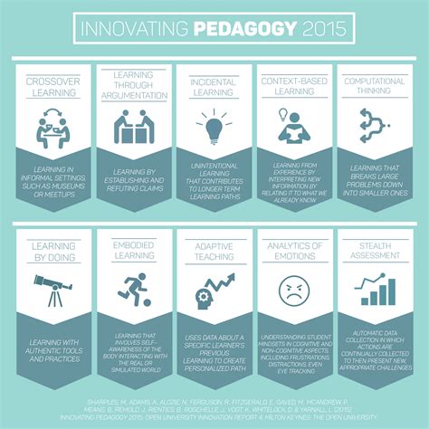 21st Century Teaching: Innovating Pedagogy Report - Infographic