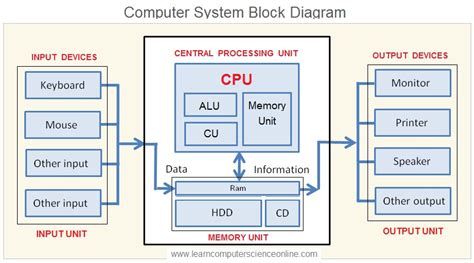 Introduction To Computer System | Computer System Hardware , Software