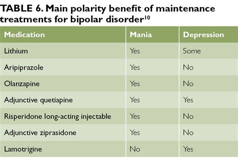 Best Practices for Treatment of Bipolar Disorder