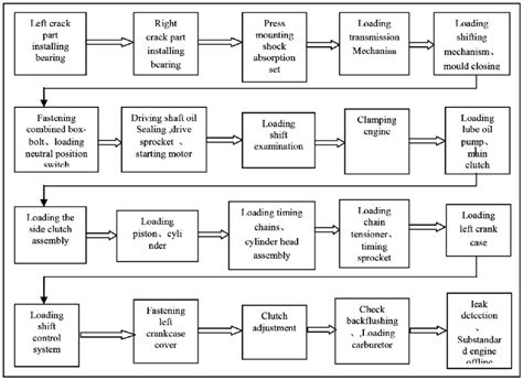 Assembly Process Flow