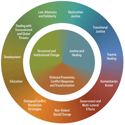 TRANSCEND MEDIA SERVICE » What Is Peacebuilding?