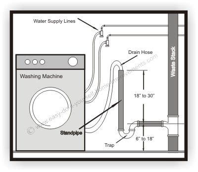 washing machine drainage options uk - Domonique Perales