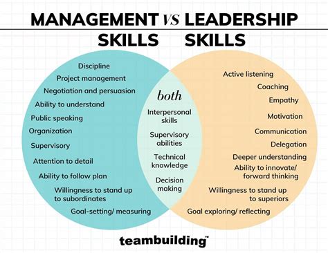 Managers And Leaders