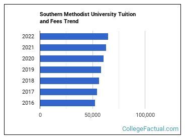 Southern Methodist University Tuition & Fees