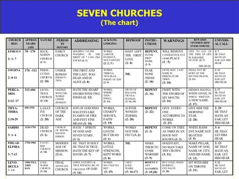 7 Churches Of Revelation Chart