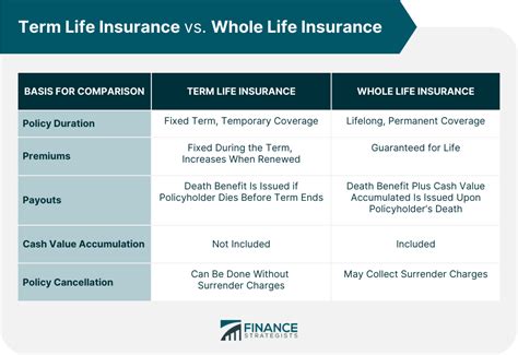 Whole Life Insurance | Overview, Comparison, Pros, & Cons