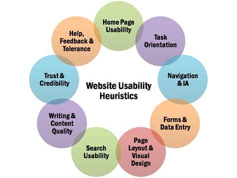 Website usability heuristics Ux Design Principles, Writing Forms, User ...