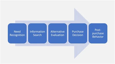 Consumer Decision Making Process [5 Step Full Length Guide]