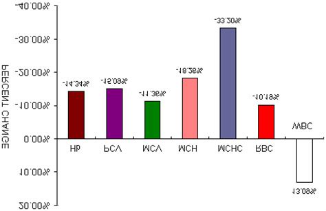 Percent change chart of hemoglobin concentration (Hb), packed cell ...