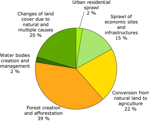 Causes of loss of semi-natural areas — European Environment Agency