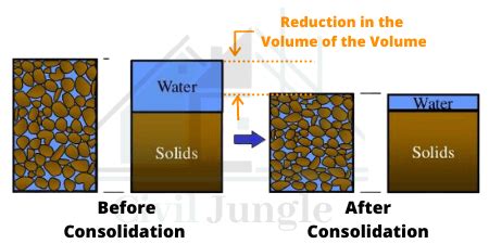 18 Difference Between Compaction and Consolidation | What Is Compaction ...