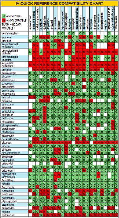 #nursingstudent #IV Quick Reference Compatibility Chart 2015 (part 1) | Nursing school notes ...