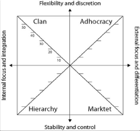 -COMPETING VALUES FRAMEWORK DEVELOPED BY CAMERON AND QUINN (1999) | Download Scientific Diagram