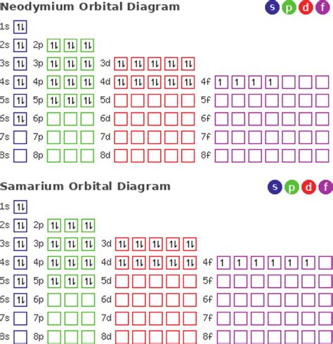 Electron configuration on orbital diagrams for rare earth elements ...