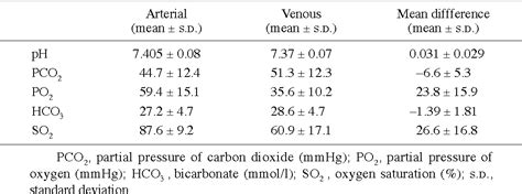 Table 1 from Prediction of arterial blood gas values from venous blood ...