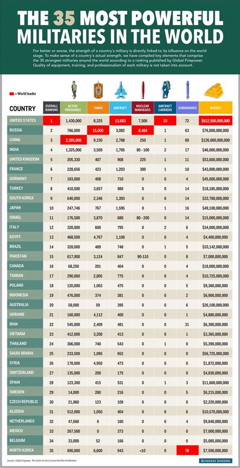 The 35 Most Powerful Militaries In The World | Экономическая география, Армия, Инфографика