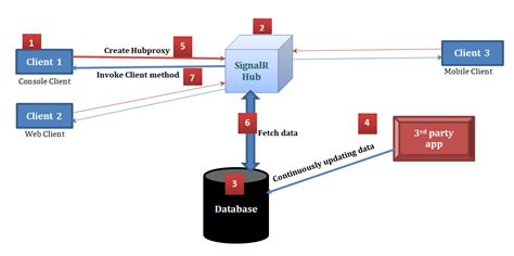 StockExchange application with ASP.Net SignalR2 - Devonblog