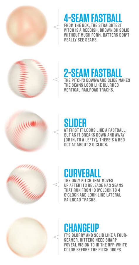 LOOK: Visualizing how different pitches look to the hitter - CBSSports.com