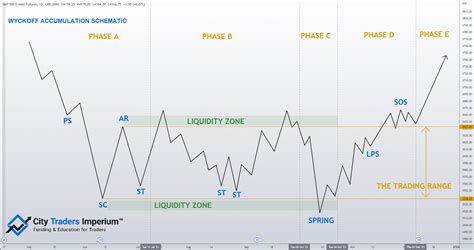 Wyckoff Theory: Accumulation And Distribution Schematics, 46% OFF