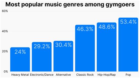 20+ Music Genre Statistics: Most Popular Music Genres (2023) (2024)