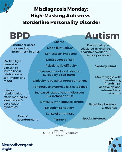 BPD, ADHD, and Autism