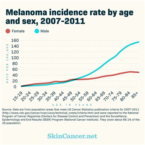 Melanoma Skin Cancer Survival Rate
