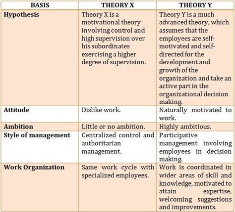 Theory X And Theory Y – StudiousGuy