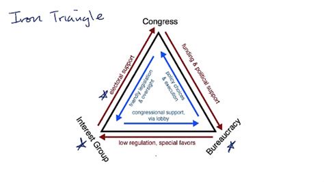 😊 What is an example of an iron triangle. Government: What is an Iron ...