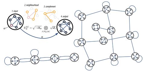 Mapping graph state orbits under local complementation – Quantum