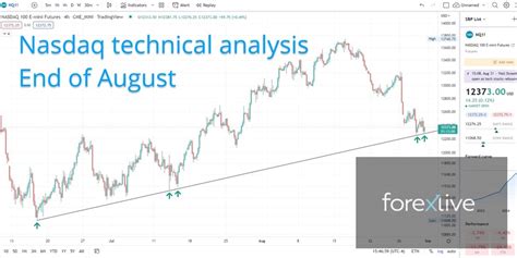 Nasdaq technical analysis in 10 seconds | Forexlive