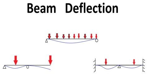 Deflection of Beams || Examples Solved - YouTube