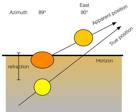 the sun - Equinox sunrise sunset direction - Astronomy Stack Exchange