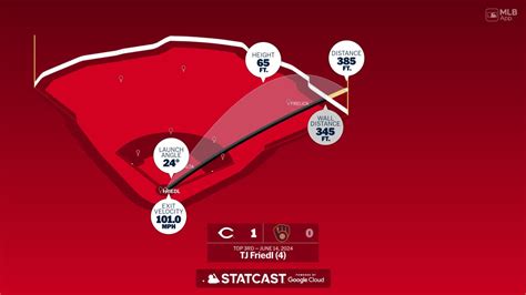 TJ Friedl: Home Run Statcast Analysis | 06/14/2024 | Cincinnati Reds