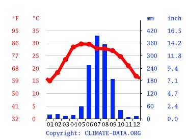 Bhairahawa climate: Weather Bhairahawa & temperature by month