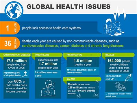 Global Health Issues - PowerPoint Infographic | Global health issues, Infographic health, Health