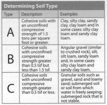 Calculating Slopes, Soil and Fill Material