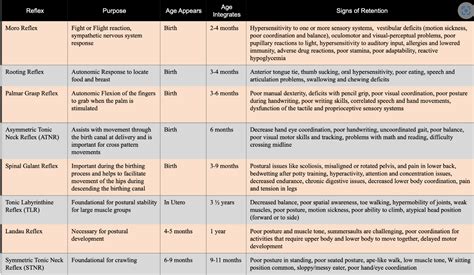 Retained primitive reflexes - Playstreet