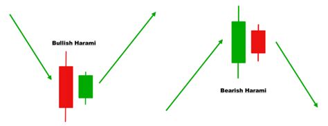 Bullish & Bearish Harami Patterns - Forex Training Group