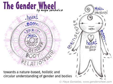 Establishing a Holistic Gender Perspective - The Gender Wheel