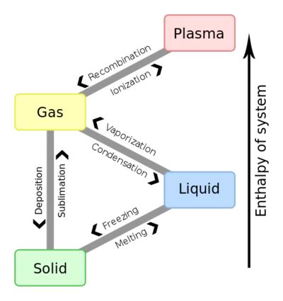 Phase change - Energy Education