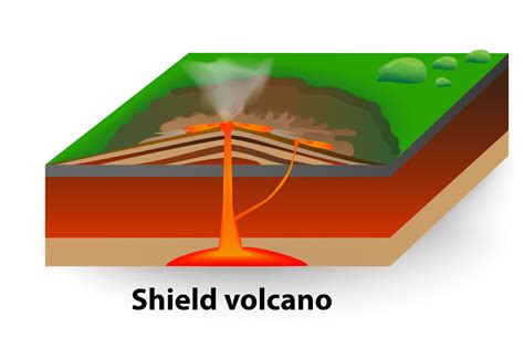 Shield Volcano Cross Section Diagram