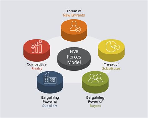 Porter's Five Forces Model Threat New Entrants Competitive Rivalry ...