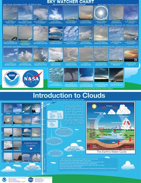 Cloud Types | Weather and Emergency Preparedness