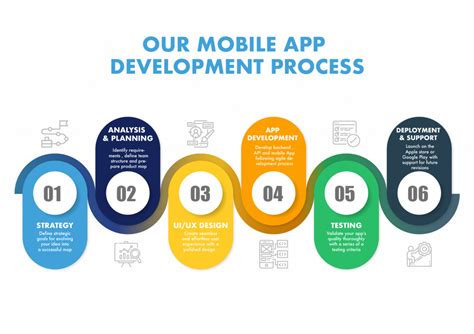 Mobile App Development Process