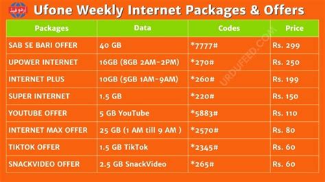 Ufone Internet Packages Monthly, Weekly, And Daily 2023