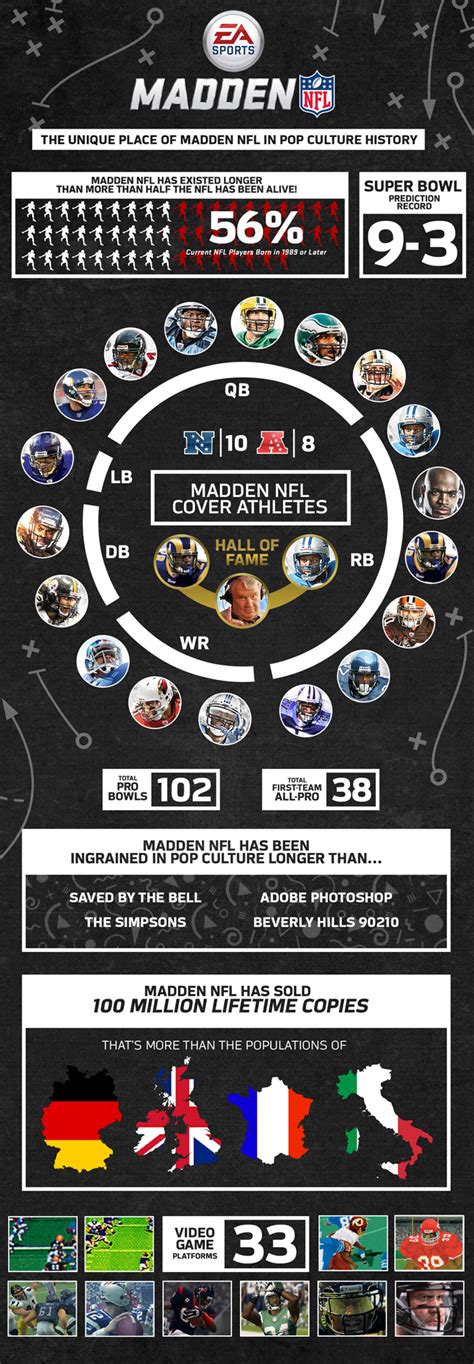 Awesome infographic tells you everything you need about the history of ‘Madden’ | For The Win