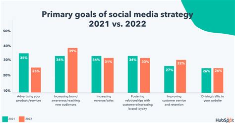 10 Social Media Trends Marketers Should Watch in 2022 [Data + Expert ...