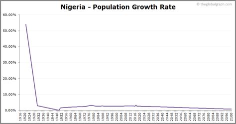 Nigeria Population | 2021 | The Global Graph