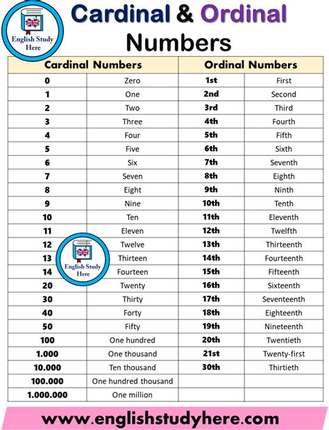 Cardinal Numbers and Ordinal Numbers | Ordinal numbers, English study, Learn english words