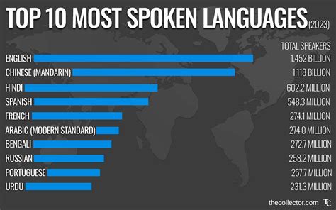 What Are the 7 Most Spoken Languages in the World?